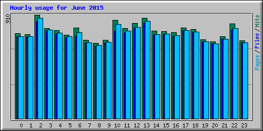 Hourly usage for June 2015