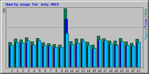 Hourly usage for July 2015