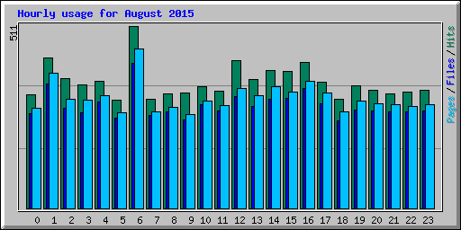 Hourly usage for August 2015