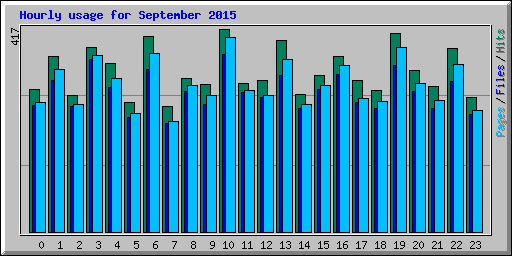 Hourly usage for September 2015