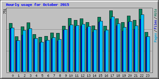 Hourly usage for October 2015