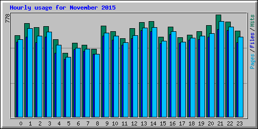 Hourly usage for November 2015