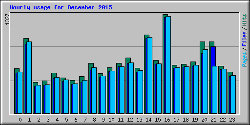 Hourly usage for December 2015