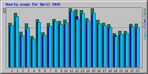 Hourly usage for April 2016