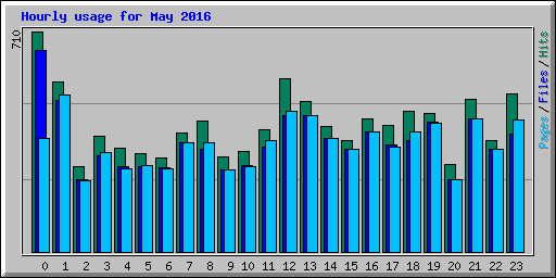 Hourly usage for May 2016