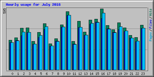 Hourly usage for July 2016