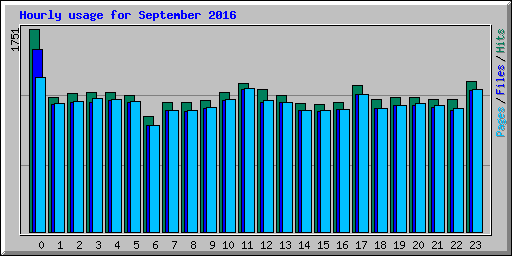 Hourly usage for September 2016