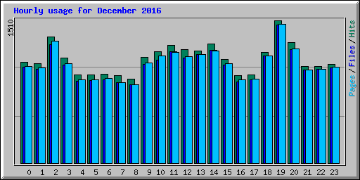 Hourly usage for December 2016