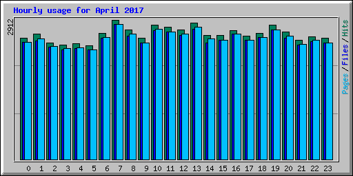 Hourly usage for April 2017