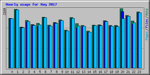 Hourly usage for May 2017