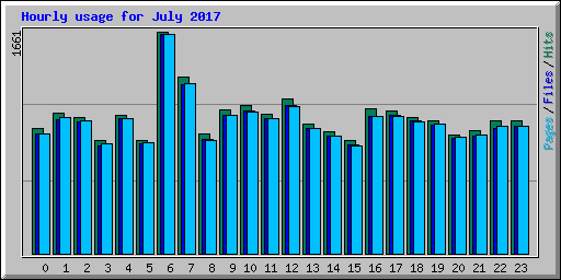 Hourly usage for July 2017