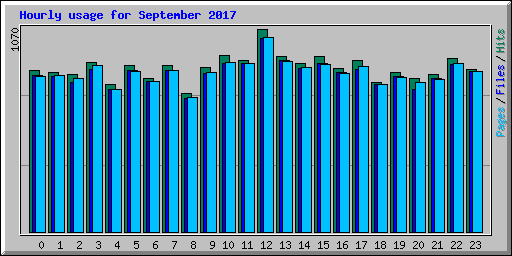 Hourly usage for September 2017