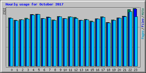 Hourly usage for October 2017