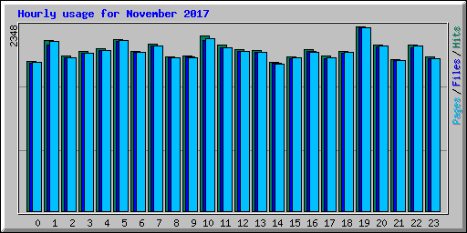 Hourly usage for November 2017