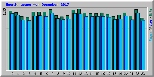 Hourly usage for December 2017