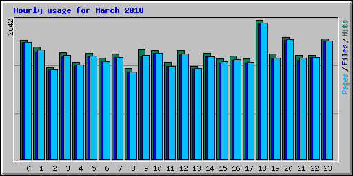 Hourly usage for March 2018