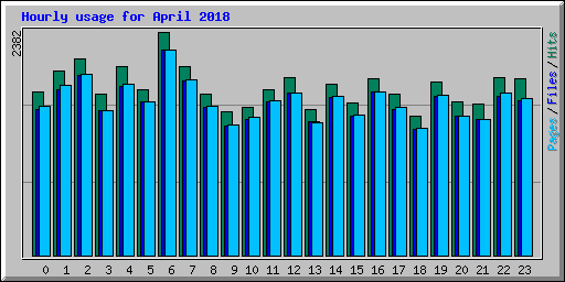 Hourly usage for April 2018