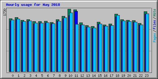 Hourly usage for May 2018