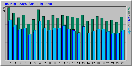 Hourly usage for July 2018