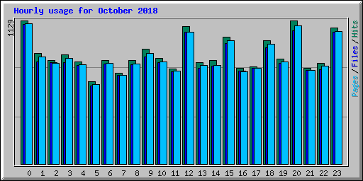 Hourly usage for October 2018