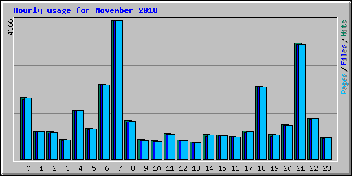 Hourly usage for November 2018