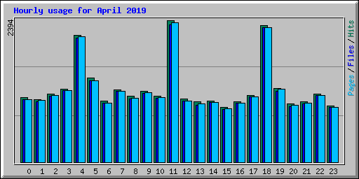 Hourly usage for April 2019