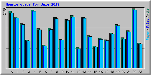 Hourly usage for July 2019