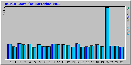 Hourly usage for September 2019