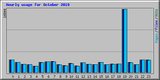 Hourly usage for October 2019