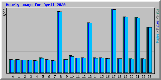 Hourly usage for April 2020