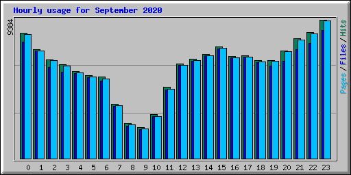 Hourly usage for September 2020