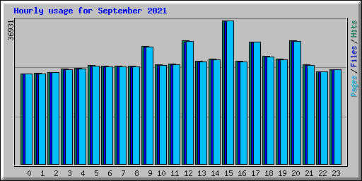 Hourly usage for September 2021