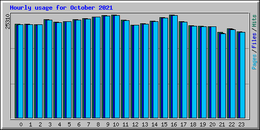 Hourly usage for October 2021