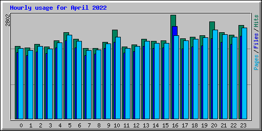 Hourly usage for April 2022
