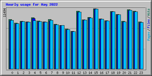 Hourly usage for May 2022