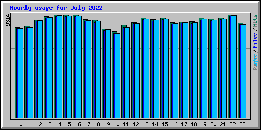 Hourly usage for July 2022