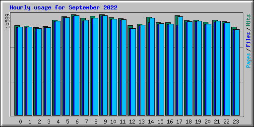 Hourly usage for September 2022