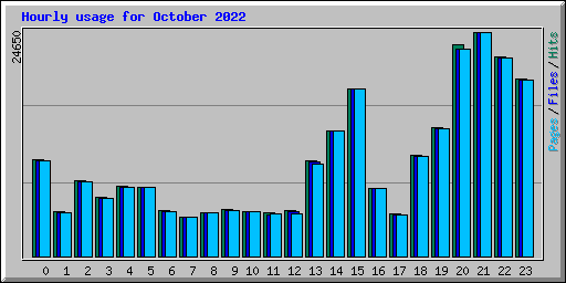 Hourly usage for October 2022