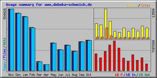 Usage summary for www.debeka-schweich.de